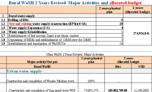 2.	Activities planned in the program