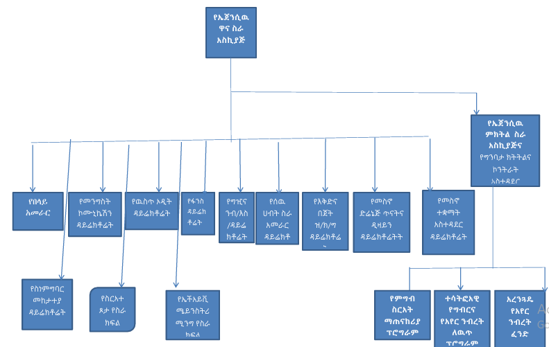የማእከላዊ ኢትዮጵያ ክልላዊ መንግስት የመስኖ ተቋማት ልማትና አስተዳደር ኤጀንሲ መዋቅር 