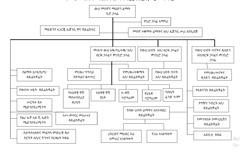 የውሀ መስኖና ማዕድን ልማት ቢሮ ድርጅታዊ መዋቅር 